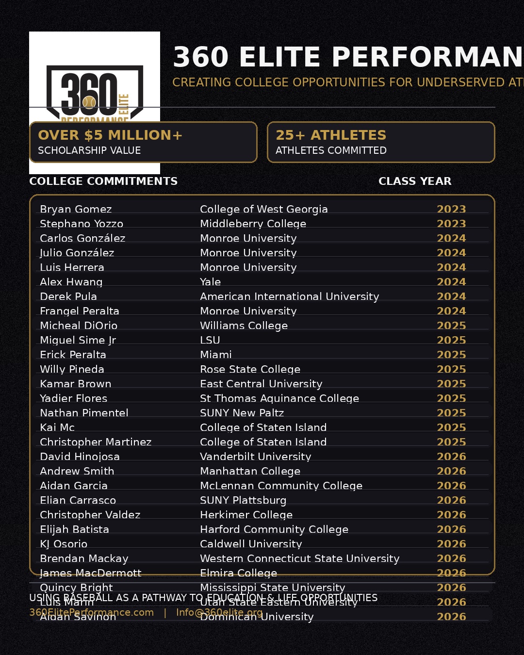 360 Elite Performance college commitment wall listing athletes, their colleges, and class years from 2023 through 2026
